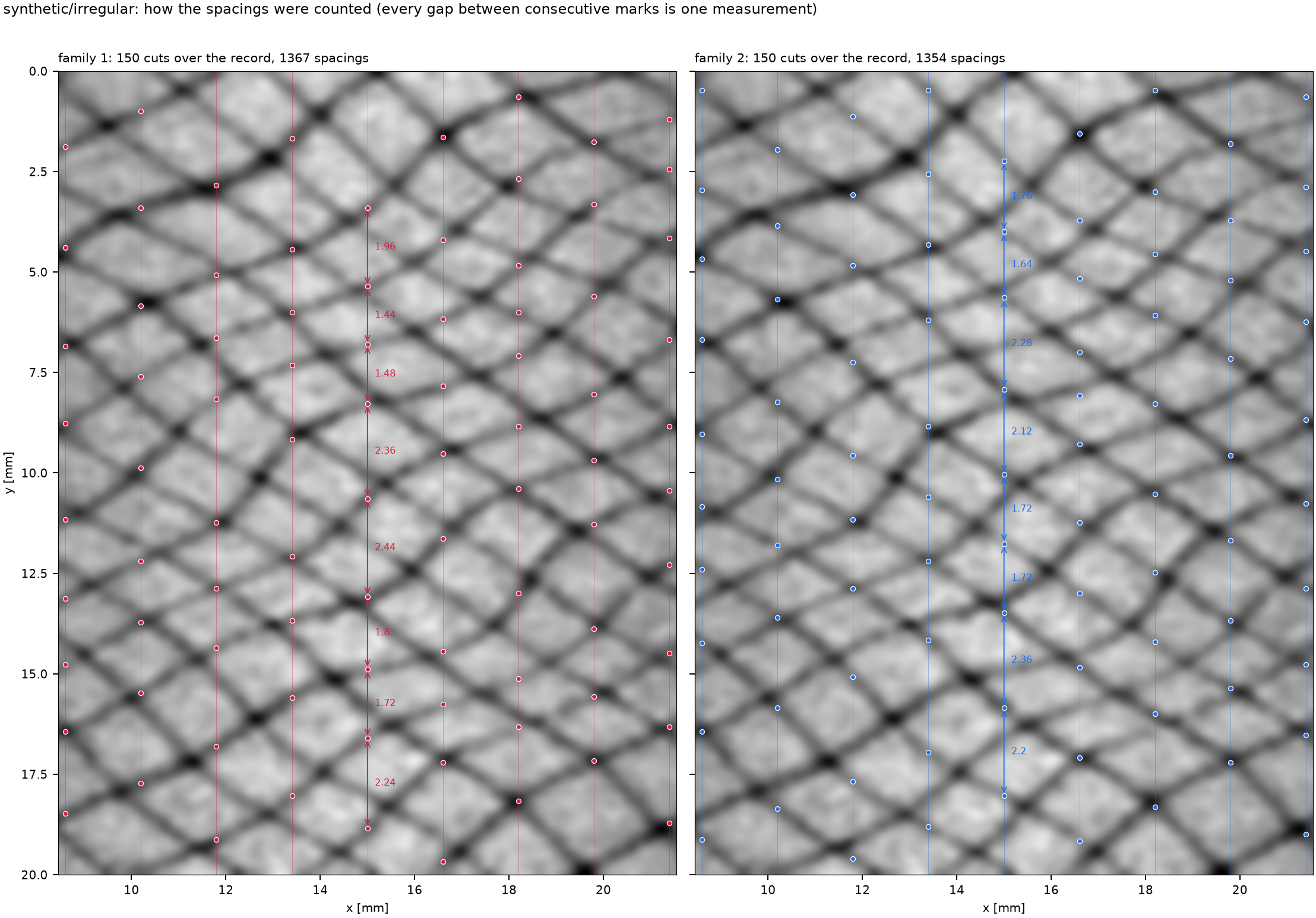 how spacings were counted for irregular