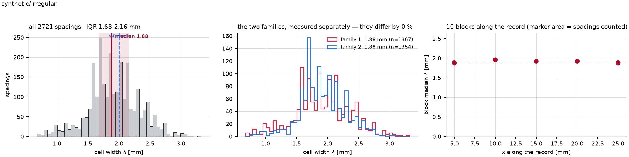 distribution for irregular