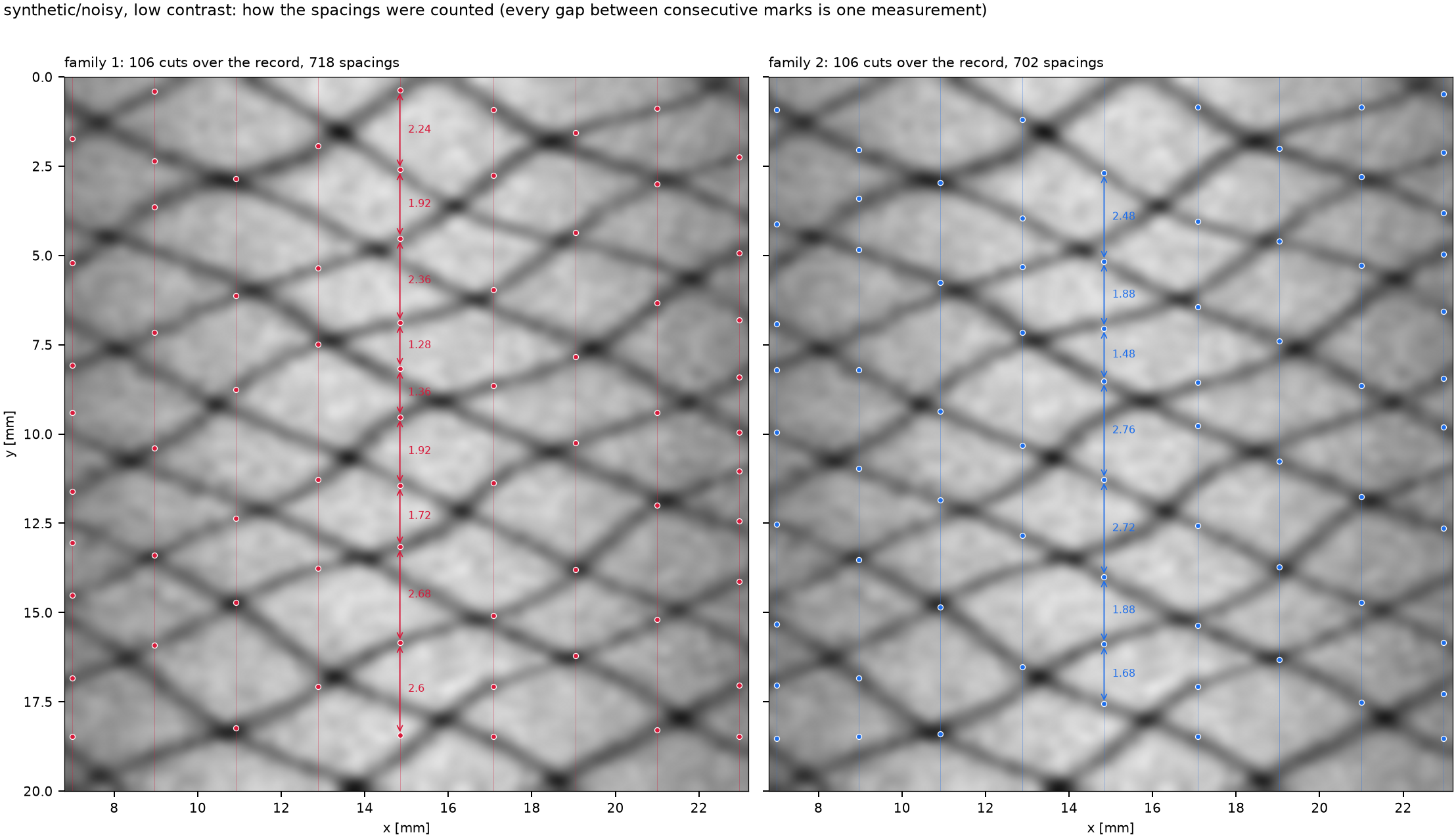 how spacings were counted for noisy, low contrast