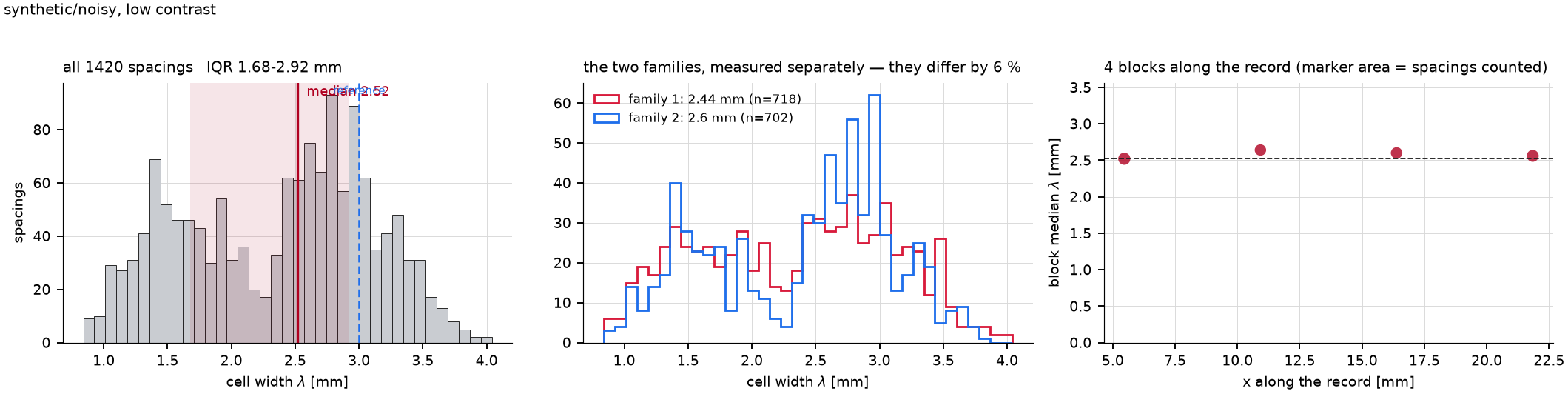 distribution for noisy, low contrast