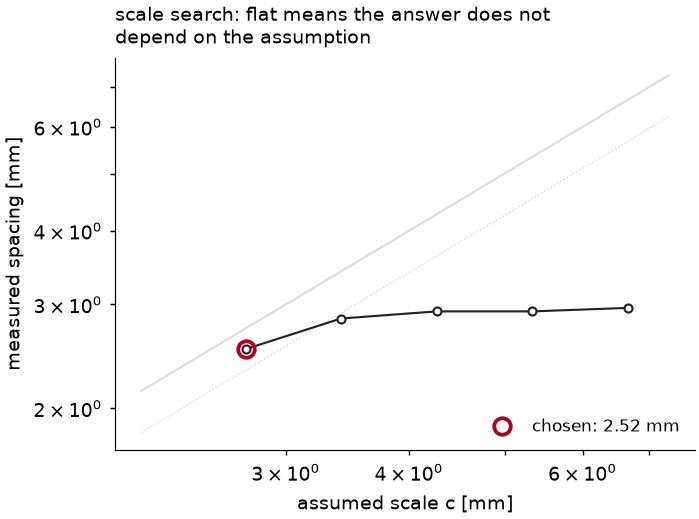 scale search for noisy, low contrast