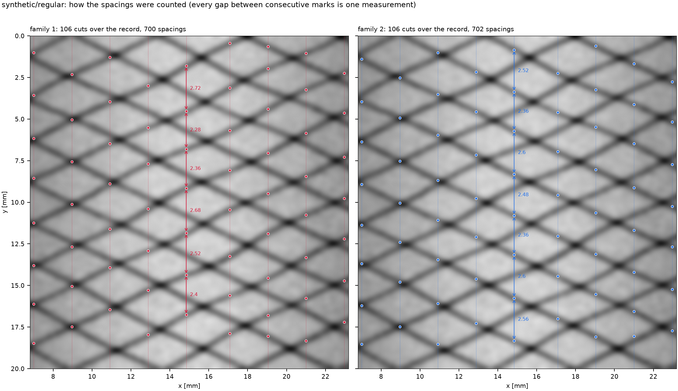 how spacings were counted for regular