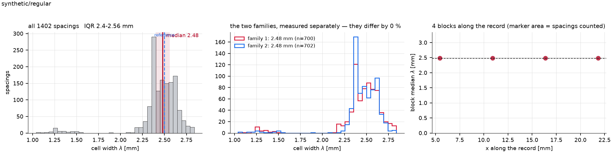 distribution for regular