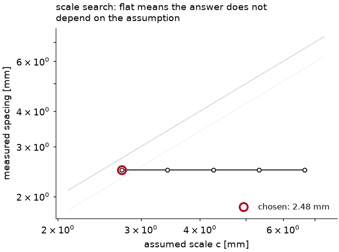 scale search for regular