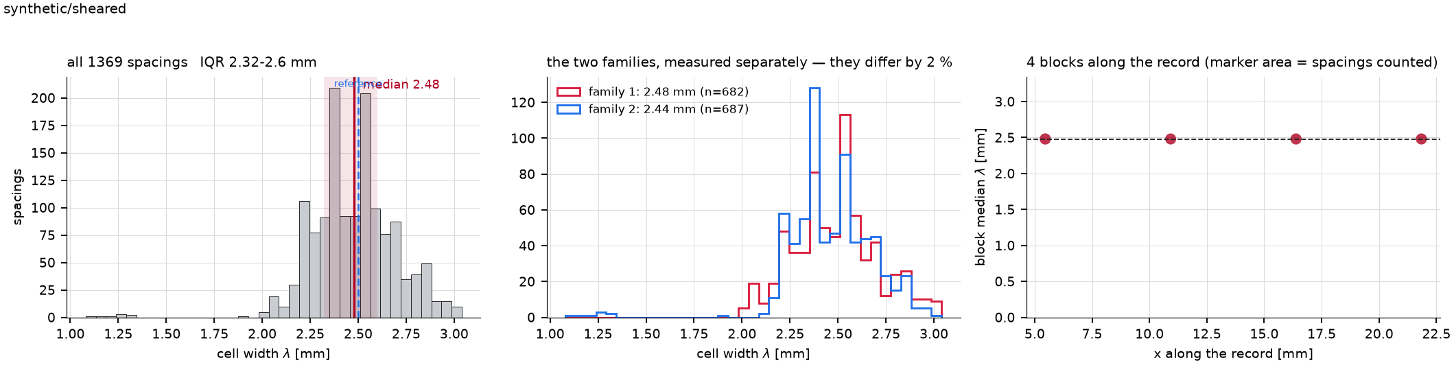 distribution for sheared